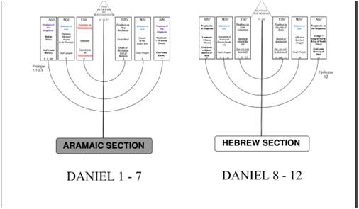 Daniel estrutura